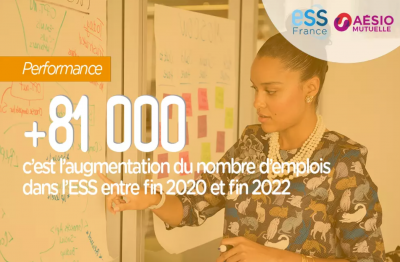 +81 000 : augmentation du nombre d'emplois dans l'ESS entre fin 2020 et fin 2022